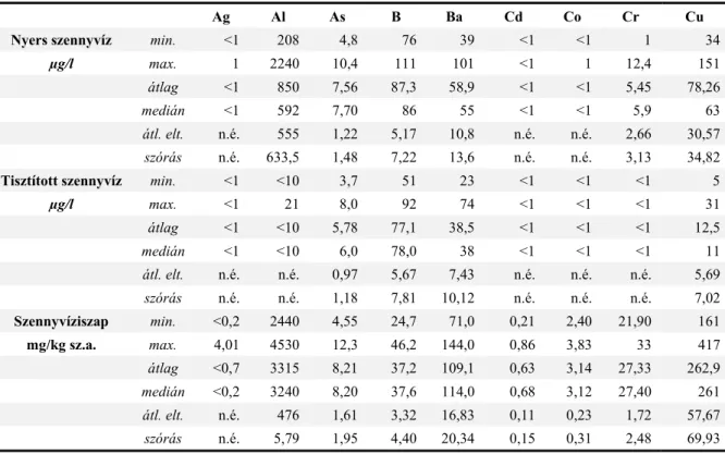 6. táblázat. A szennyvíz és szennyvíziszap minták nehézfém-koncentrációinak jellemző értékei 
