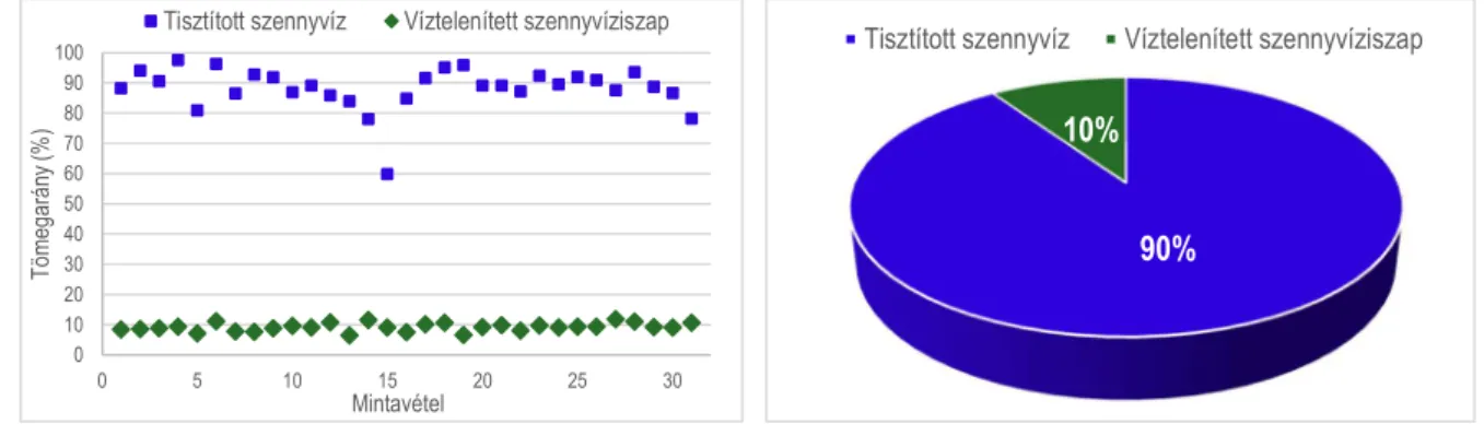 25. ábra. A bór megoszlása a szennyvíztisztító technológia kimenő anyagáramaiban  3.1.3.6  Cink 