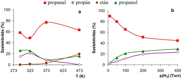 10. ábra: Akrolein hidrogénezése Pt katalizátoron t=2 perc, (a) hőmérsékletfüggés  [p(Ac):p(H 2 )=10:200 Torr], (b) hidrogénnyomás-függés [T=323 K] 