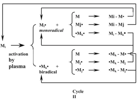 Figure 2.3. Bicyclic gas-phase reaction scheme of plasma state polymerisation (RSGP- (RSGP-Model) 