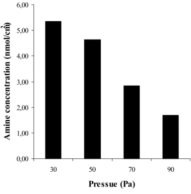 Figure 4.2 Amine concentration vs. pressure. PET  membranes were modified at 800 W for 60 seconds