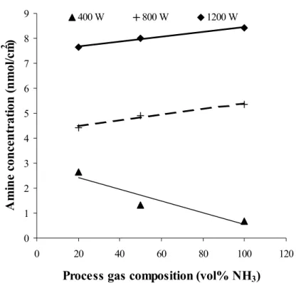 Figure 4.3. The influence of process gas composition on amine concentration. PET samples were treated for 60 seconds