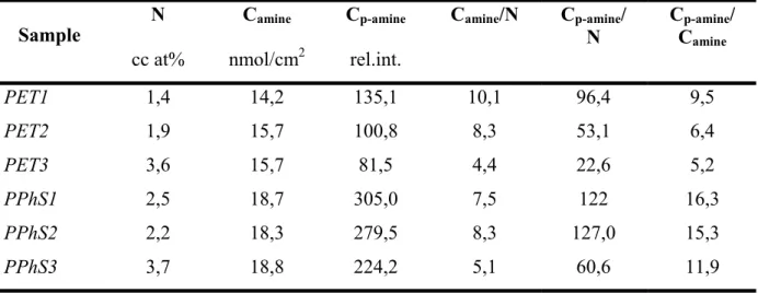 Table 4.2. Nitrogen, amine and p-amine concentrations of modified samples. Values obtained  by colorimetric staining, fluorescent labelling and XPS