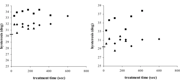 Figure 4.9. Contact angle hysteresis of PET (left) and PPhS (right) membranes after exposure to the plasma