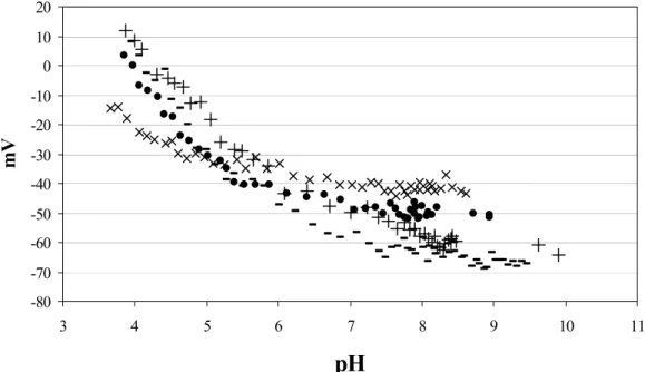 Figure 4.10 Zeta potential of plain and NH 3  plasma modified PET membranes. × plain PET; - -30 sec; • -300 sec; + 600 sec 