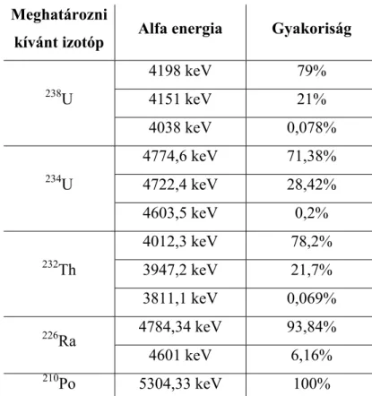 II.16. táblázat: Meghatározni kívánt alfa-sugárzó NORM izotópok  Meghatározni 