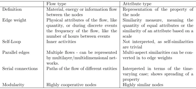 Table 2.2. The characteristics of the edges of the proposed multilayer network.