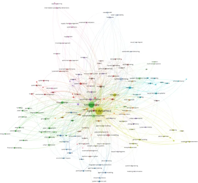 Figure 3.2. Network-based representation of the co-occurring words mined from the ab- ab-stracts of the articles queried from the database of Scopus by the simultaneous search for the terms of ”sustainability” and ”system dynamics”.