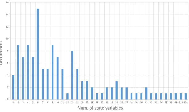 Figure 3.3. The distribution of state variables over the 130 sustainability-related system dynamics models collected from the past five years (2013 - early 2019).