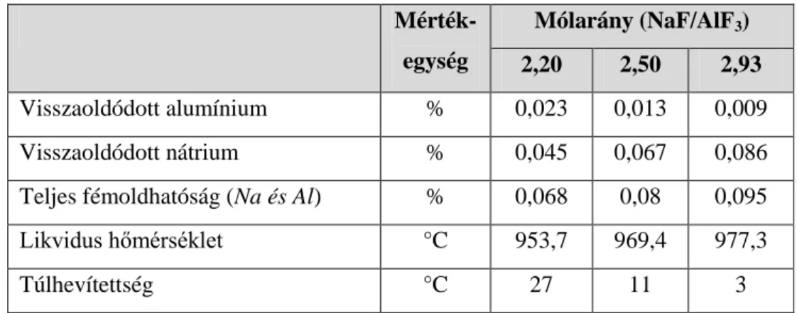 Táblázat II      A nátrium és az alumínium oldhatósága kriolit-timföld olvadékban  