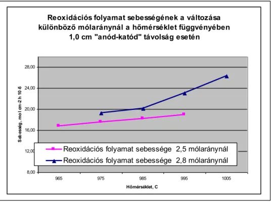 3. ábra A reoxidációs folyamat sebességének változása az elektrolit hőmérsékletétől   1,0 cm képzett anód-katód távolság esetén 