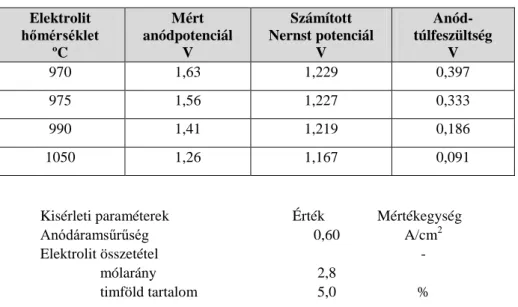 Táblázat VI         A mért anódpotenciál és a számolt anódtúlfeszültség hőmérsékletfüggése  