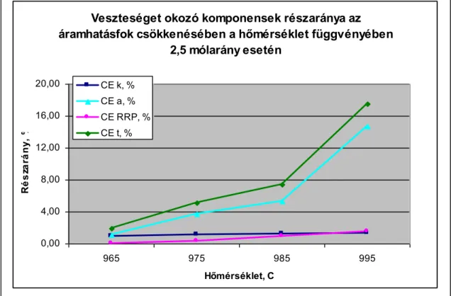 6. ábra A kémiai és elektrokémiai veszteségek részaránya az áramhatásfok   csökkenésben 2,5 mólaránynál a hőmérséklet függvényében 