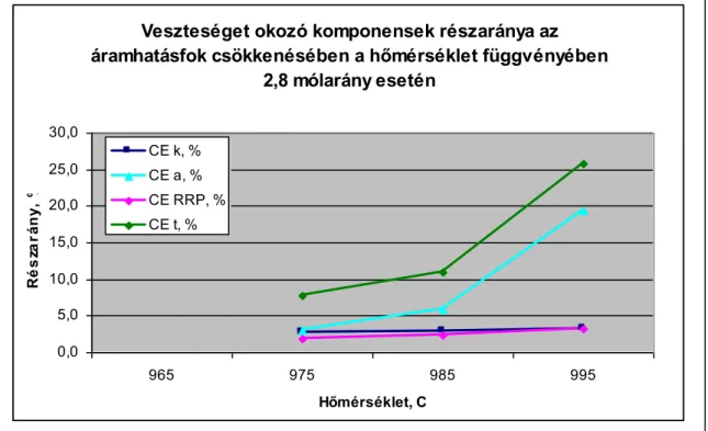 7. ábra  A kémiai és elektrokémiai veszteségek részaránya az áramhatásfok   csökkenésben 2,8 mólaránynál a hőmérséklet függvényében 