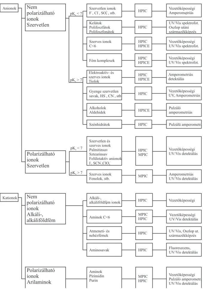 1.4. ábra: Elválasztási és detektálási rendszer választásának sémája az ionkromatográfiás analízisben