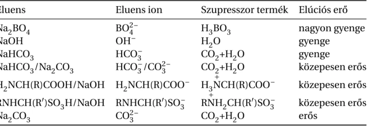 1.2. táblázat: Kémiai szuppresszálás mellett leggyakrabban használt mozgófázisok
