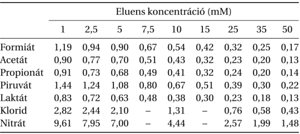 3.1. táblázat: Egyszeresen negatív töltés˝u anionok k értékei Eluens koncentráció (mM) 1 2,5 5 7,5 10 15 25 35 50 Formiát 1,19 0,94 0,90 0,67 0,54 0,42 0,32 0,25 0,17 Acetát 0,90 0,77 0,70 0,51 0,43 0,32 0,23 0,20 0,13 Propionát 0,91 0,73 0,68 0,49 0,41 0,