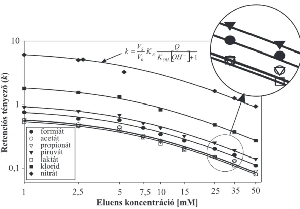 3.6. ábra: Monovalens anionok mért és számított retenciós tényez˝oje (k) az eluenskoncent- eluenskoncent-ráció függvényében 1 10 1 2,5 5 7,5 10 15 25 35 50oxalátmalonátszukcináttartarátfumarátmaleinátszulfát1001000Retencióstényező()k Eluens koncentráció [m
