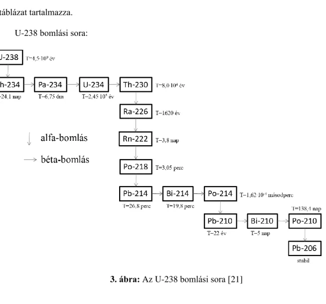 3. ábra: Az U-238 bomlási sora [21] 