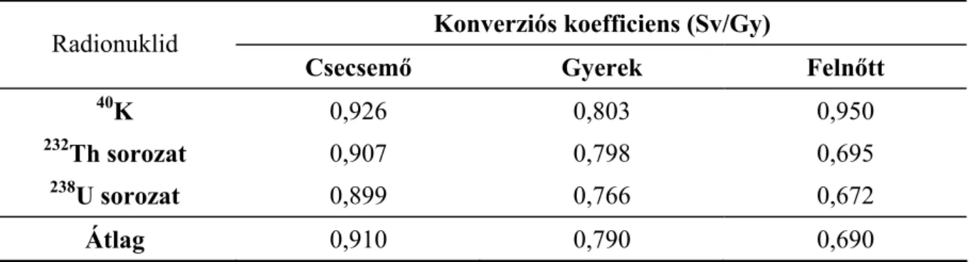 1. táblázat. Jelenleg használatos dóziskonverziós tényezők az UNSCEAR − 2000 szerint  Konverziós koefficiens (Sv/Gy) 