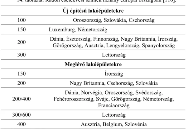 14. táblázat. Radon cselekvési szintek néhány európai országban [116]. 