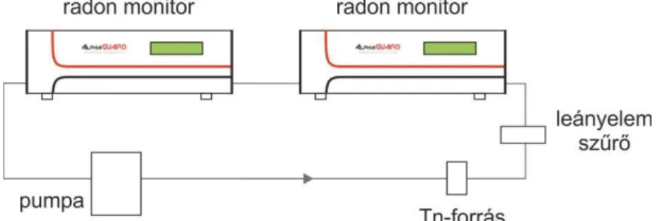 3.2. ábra: Toron belépőcsonk korrekció megállapítása   AlphaGUARD radon monitorral mérési elrendezés 