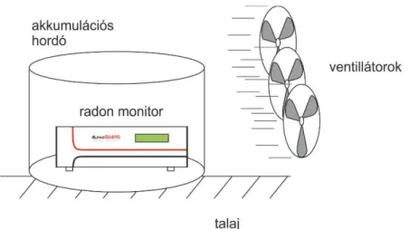 3.3. ábra: A felszíni radonexhaláció változása szél-ventilátor hatására vizsgálat mérési elrendezés  Sekély mélységben mérhető talajgáz radonkoncentráció változása szél hatására 