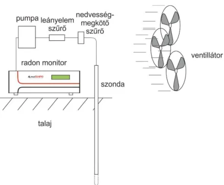 3.4. ábra: Sekély mélységben mért talajgáz radonkoncentráció változása   szél hatására mérési elrendezés 
