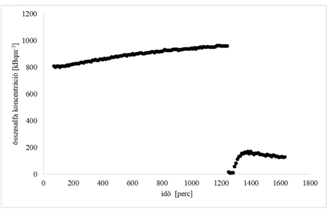4.3. ábra: Toron leányelemek felépülése és lebomlása AlphaGUARD radon monitorral mérve 