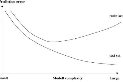 Fig. 1.3 shows connection between modeling error and model complexity[1].