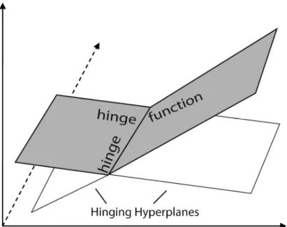 Figure 2.1: Basic hinging hyperplane definitions