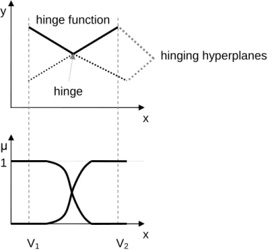 Figure 2.2: Hinging hyperplane identification restrictions