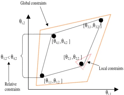 Figure 2.3: Hinging hyperplane model with 4 local constraints and two parameters with H = 2X ′ T ΦX ′ , c = − 2X ′ T Φy ′ , where