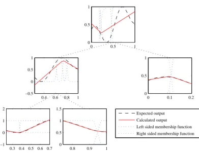 Figure 2.4: Hinging hyperplane based regression tree for basic data sample in case of greedy algorithm