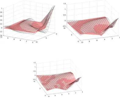 Figure 2.5: Modeling a 3D function with hinging hyperplane hyperplane based tree It is described that with two prototype clusters (c = 2) and a-priori  knowl-edge (constraints) FCRM method is able to identify hinging hyperplanes, hence µ i,k membership deg
