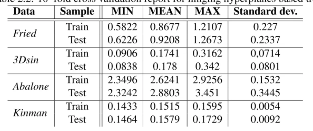 Table 2.2: 10–fold cross validation report for hinging hyperplanes based tree Data Sample MIN MEAN MAX Standard dev.