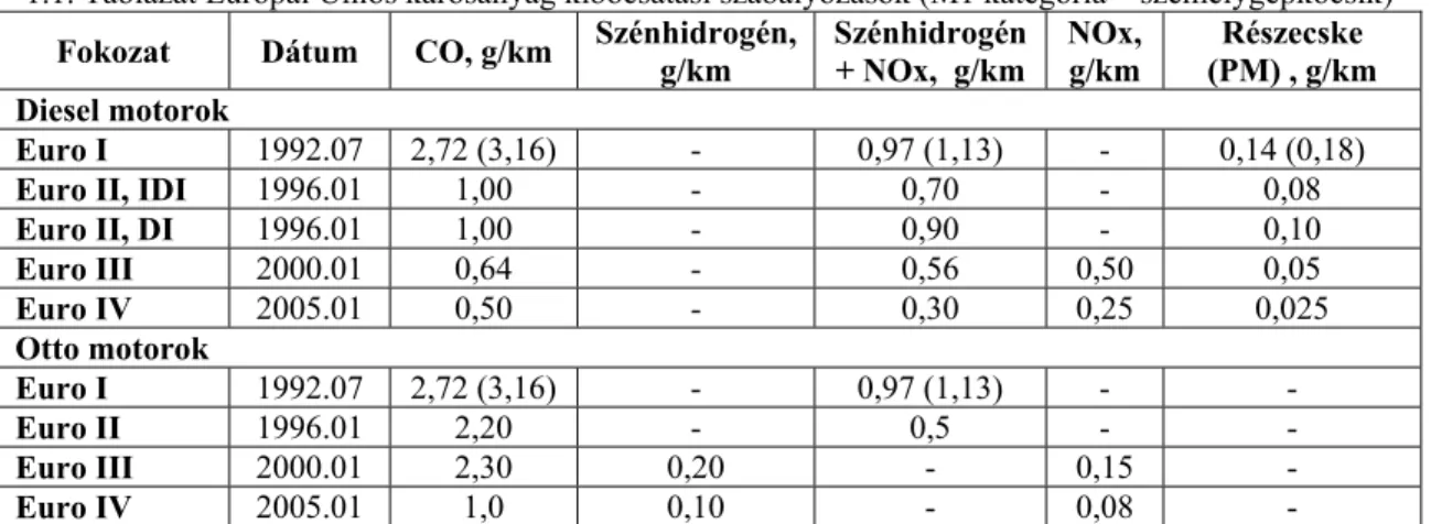 1.1. Táblázat Európai Uniós károsanyag kibocsátási szabályozások (M1 kategória – személygépkocsik)  Fokozat Dátum  CO,  g/km  Szénhidrogén, 