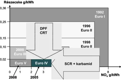 1.4. ábra Az Euro IV. és V. szabályozás teljesítéséhez szükséges utóátalakító katalizátorok 