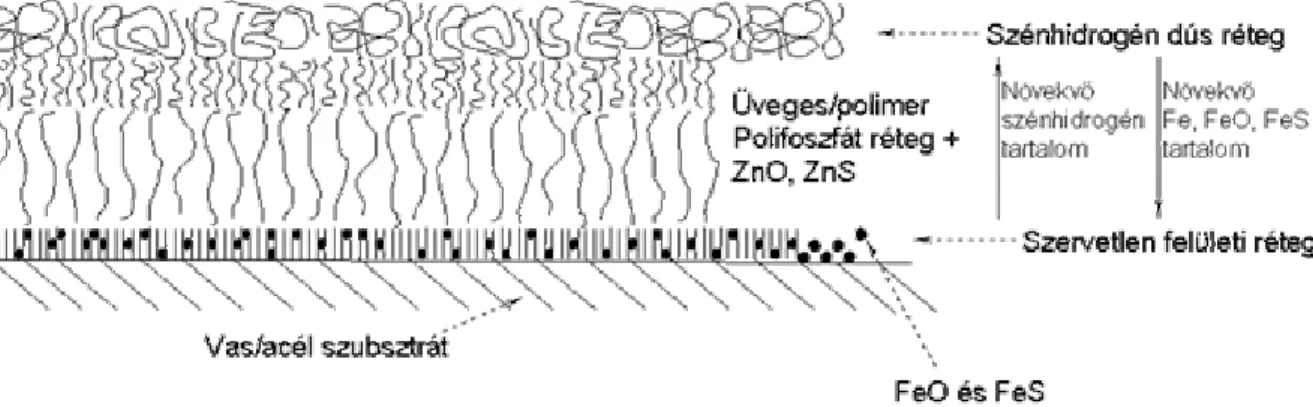 1.24. ábra A cink-dialkil-ditiofoszfát adalékok által kopási felületeken kialakított tribofilm morfológiája 