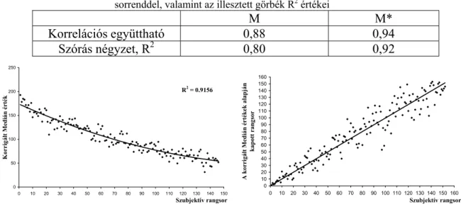 2.1. Táblázat A korrigált (M*) és a nem korrigált Medián (M) értékek korrelációja a szubjektív  sorrenddel, valamint az illesztett görbék R 2  értékei 