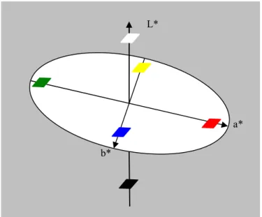 2.1.10. ábra: A CIELAB színingertér ábrázolása 