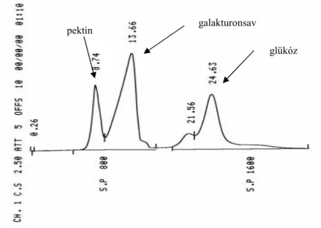 3.2.3. ábra: HPLC kromatogram galakturonsav meghatározásnál 