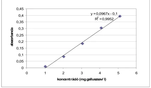 3.3.3. ábra: Kalibrációs görbe az össz fenoltartalom meghatározásához 