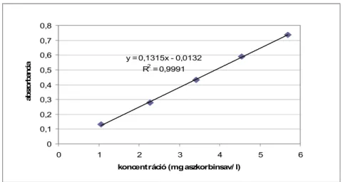 3.3.4. ábra: Kalibrációs görbe az össz antioxidáns-kapacitás meghatározásához 