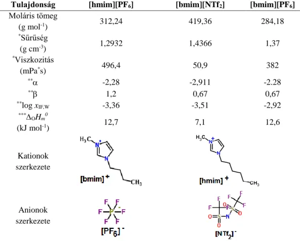 2.1  táblázat  –  [hmim][PF 6 ],  [bmim][NTf 2 ]  és  [bmim][PF 6 ]  ionos  folyadékok  alapvető  tulajdonságai