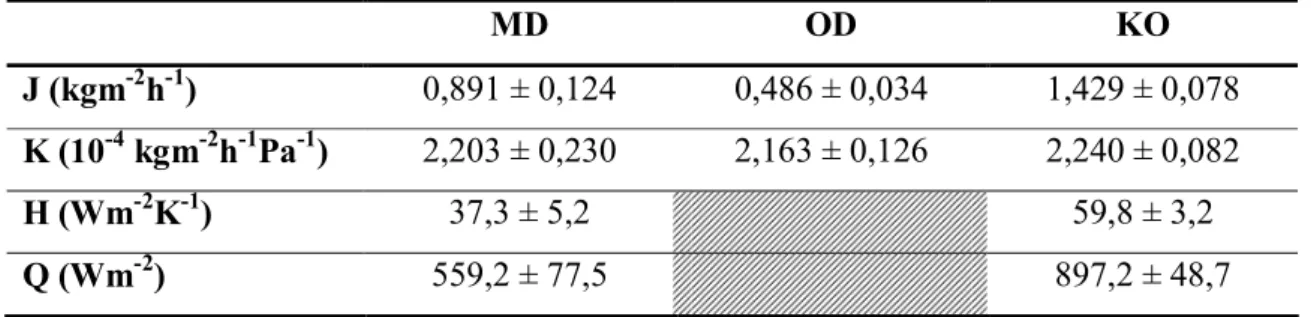 4.2.3.1  táblázat:  A  legfontosabb  mért  paraméterek  értéke  az  egyes  eljárások  alkalmazásakor  MD  OD  KO  J (kgm -2 h -1 )  0,891 ± 0,124  0,486 ± 0,034  1,429 ± 0,078  K (10 -4  kgm -2 h -1 Pa -1 )  2,203 ± 0,230  2,163 ± 0,126  2,240 ± 0,082  H (