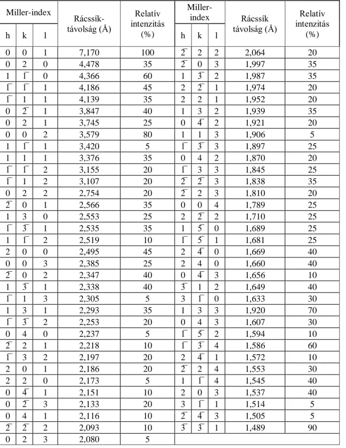 2. táblázat A kaolinit PDF 00-014-0164 röntgenkártyájának adatai  Miller-index   Rácssík-távolság (Å)  Relatív  intenzitás  (%)  Miller-index  Rácssík  távolság (Å)  Relatív  intenzitás  h  k  l  h  k  l  (%)  0  0  1  7,170  100  2̅  2  2  2,064  20  0  2