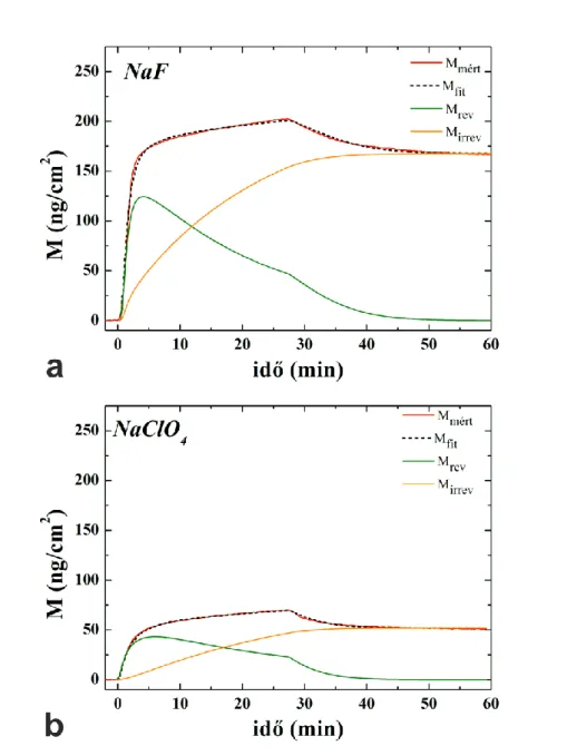 5.8. ábra Reprezentatív görbék a (a) kozmotróp NaF és (b) kaotróp NaClO 4 sók  okozta  felületi  tömegsűrűség  változásról  (piros-mért,  fekete-illesztett,  zöld-reverzibilis, narancssárga-irreverzibilis)