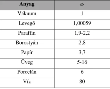 3.1. táblázat Anyagok dielektromos állandója  Anyag  ε r Vákuum  1  Levegő  1,00059  Paraffin  1,9-2,2  Borostyán  2,8  Papír  3,7  Üveg  5-16  Porcelán  6  Víz  80 