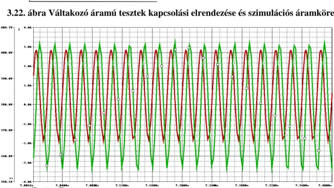 3.23. ábra Váltakozó áramú teszt alatti feszültség és áramgörbék. A kondenzátor árama  zöld, míg fezültsége piros színnel van jelölve